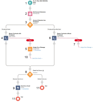 Diagram of Sample Flow to Renew Contracts with or without A Price Book