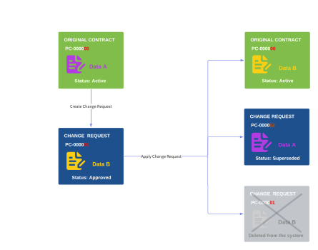 Diagram showing how a change request is created and applied.