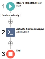 Diagram of Sample Flow to Activate A Collection of Contracts on Approval