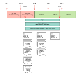 Example of Forecast for Revenue Recognized on Delivery