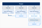 Example of a task-based resourcing process flow