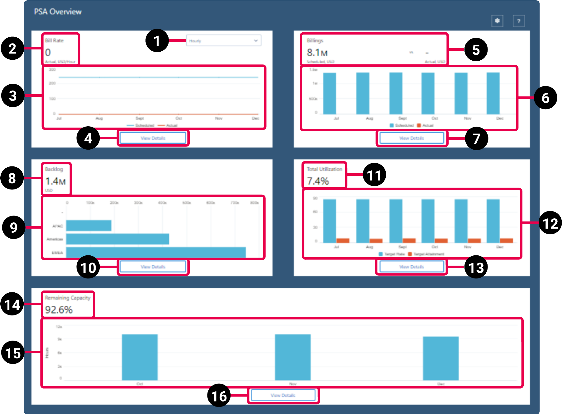 PSA Overview dashboard schematic highlighting the key elements of the dashboard.