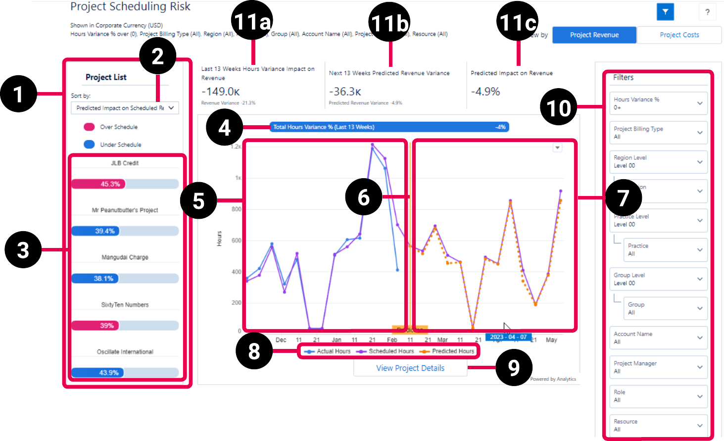 PSA Project Scheduling Risk dashboard schematic highligting the key elements of the project revenue view of the dashboard.